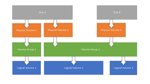 LVM